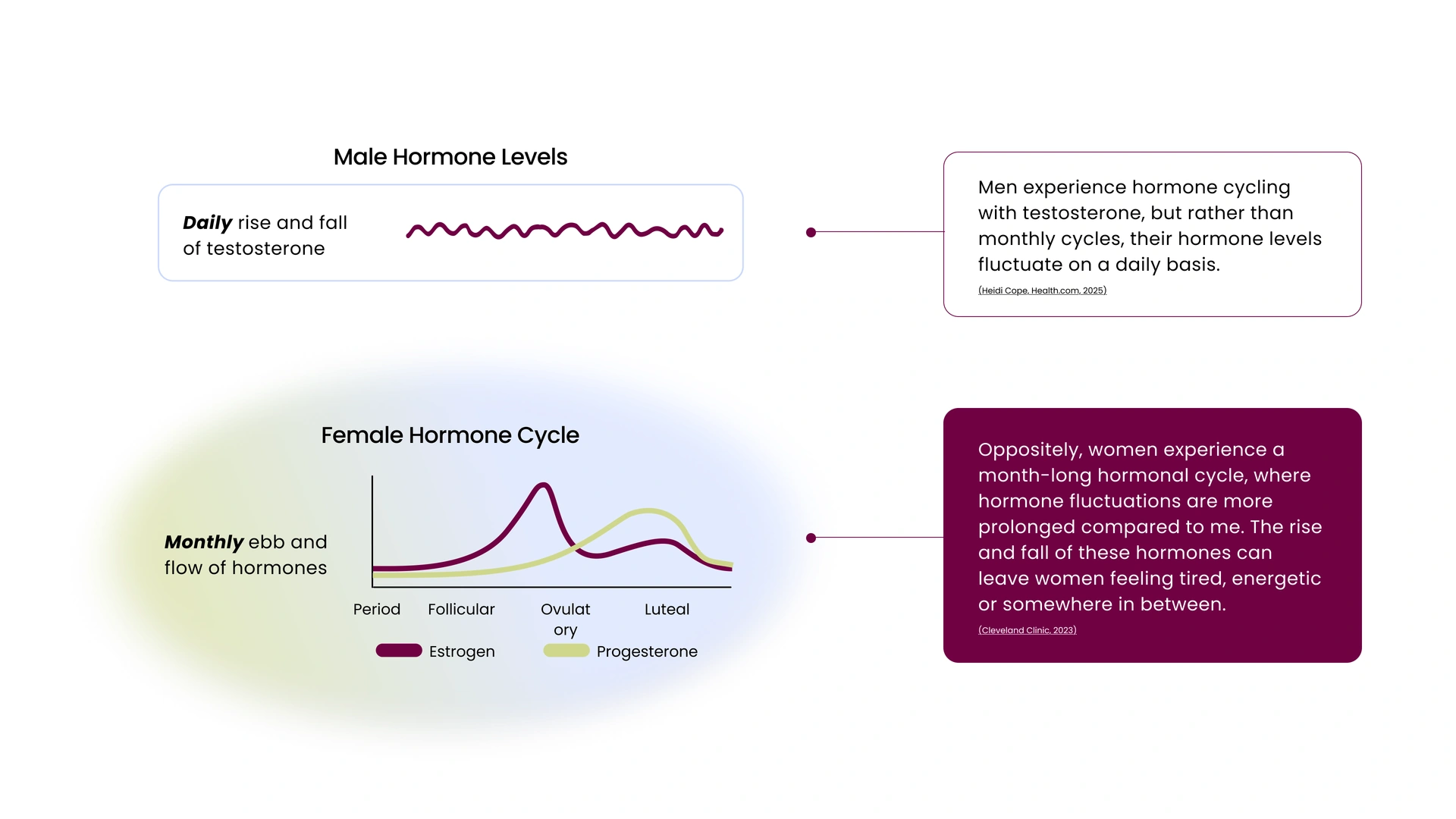 Nalu research diagram comparing daily testosterone patterns and monthly estrogen and progesterone patterns